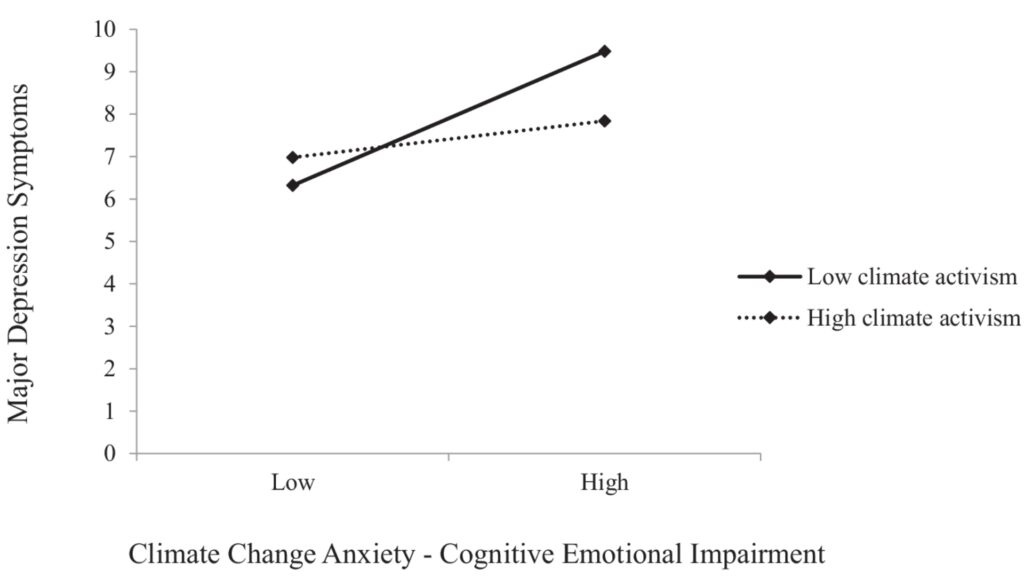 Association between climate change anxiety and major depressive disorder symptoms for participants with low and high levels of climate activism