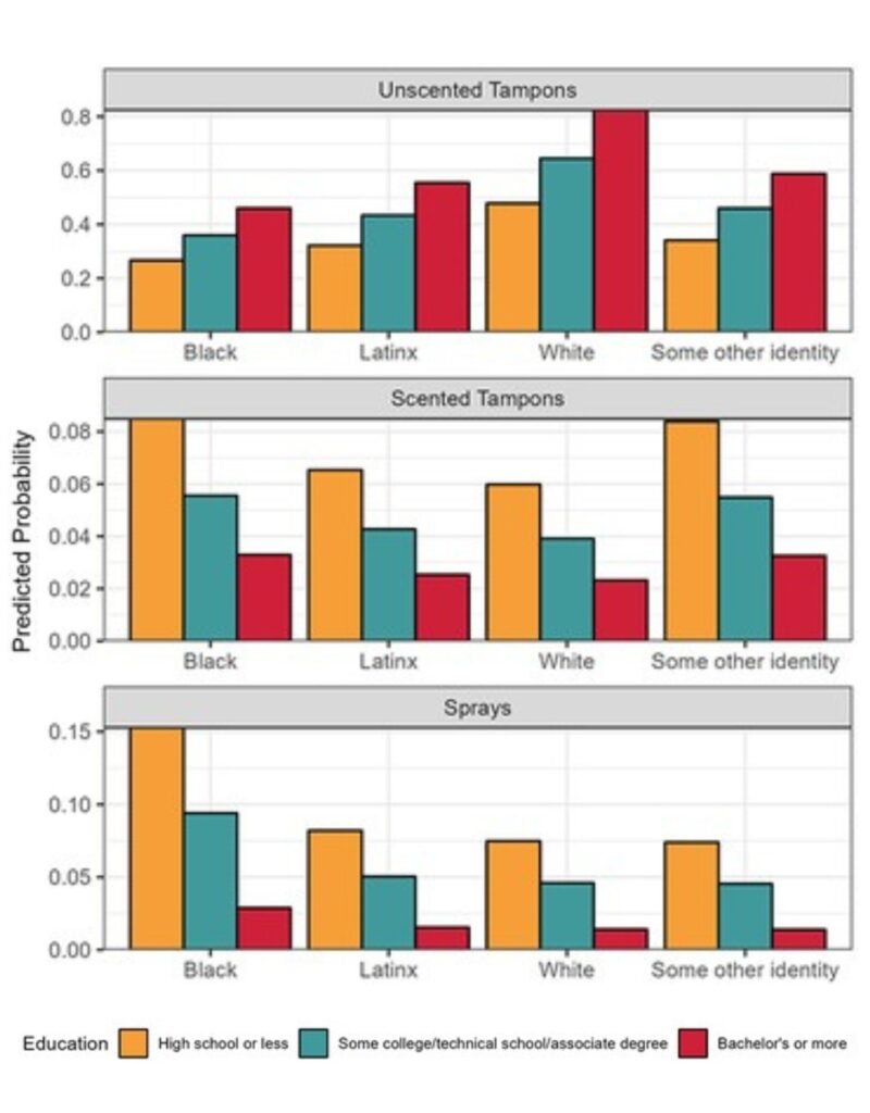 Predicted probability of product usage by educational attainment and race