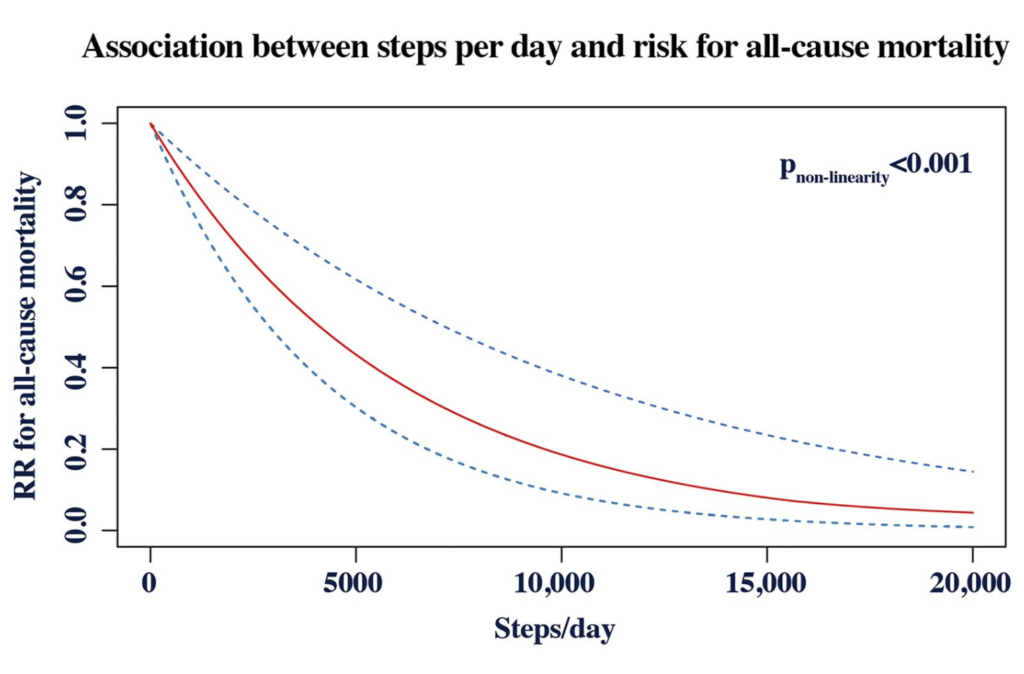 graph showing the association between steps per day and all-cause mortality