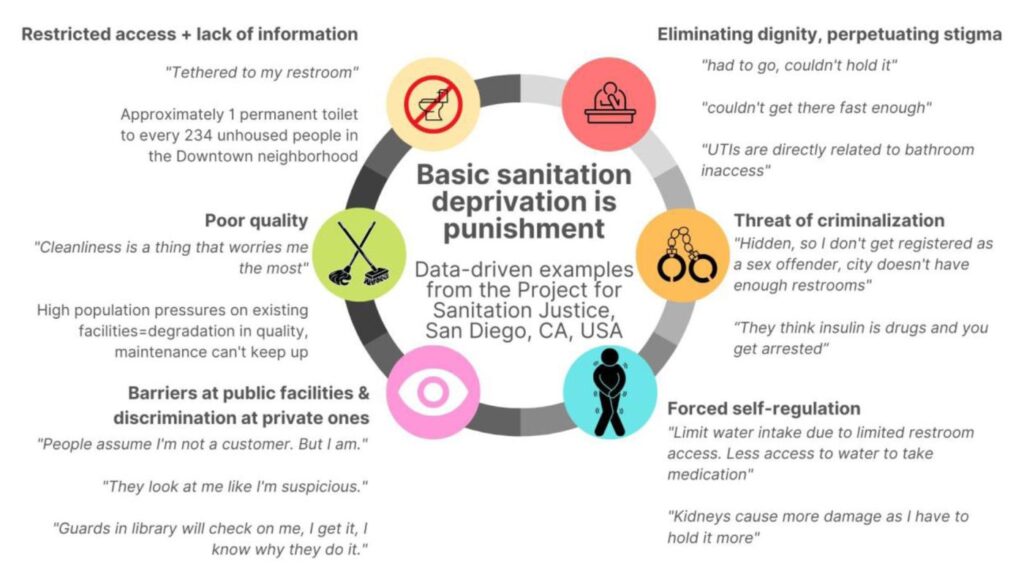 Graphic visualizing sanitation deprivation as punishment