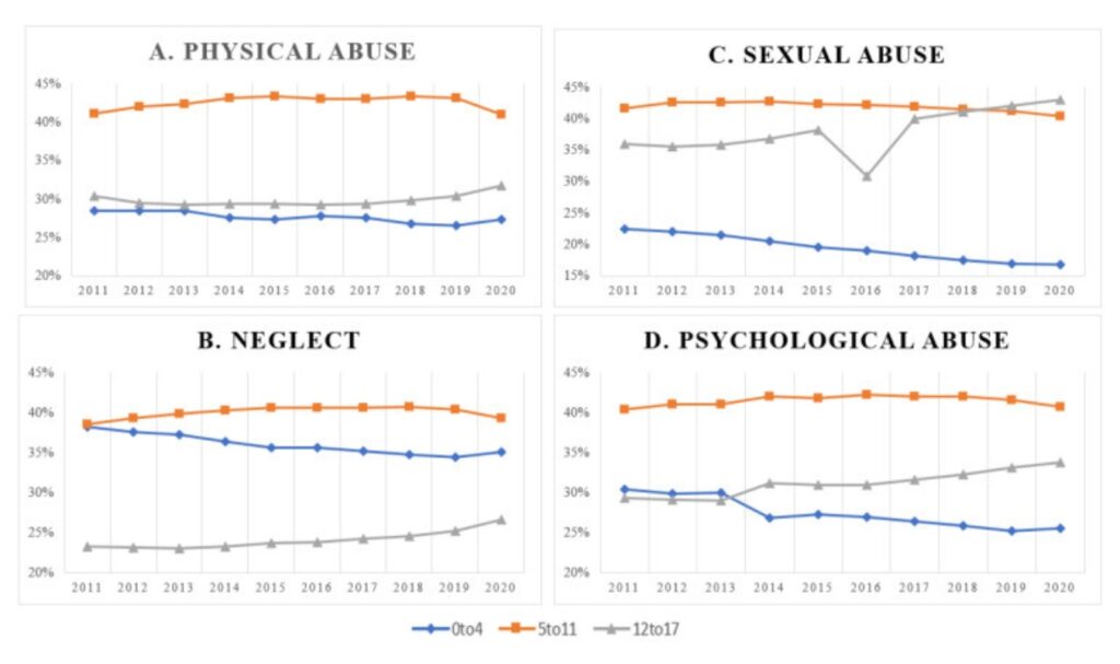 Graph depicting the prevalence of subtypes of child maltreatment by age group