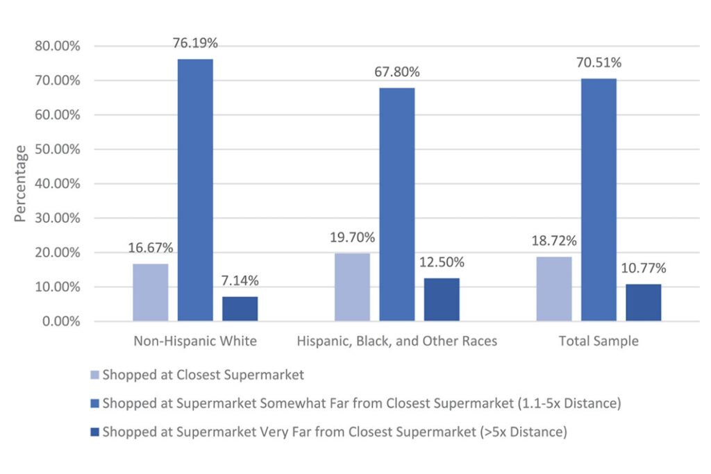 bar graph showing the distribution of excess distance traveled to use supermarket by race/ethnicity