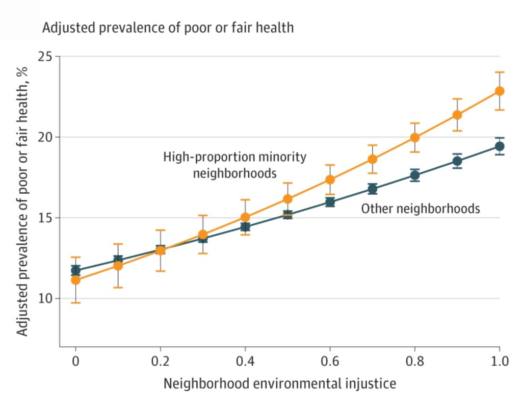 graph showing the prevalence of self-reported poor or fair health by neighborhood environmental injustice and minority concentration