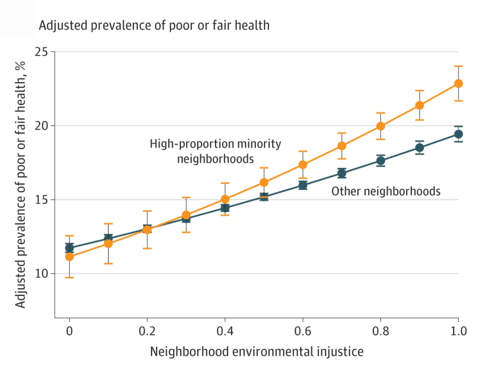 Climate Injustice Graphs Neighborhood Environmental Injustice - Public Health Post