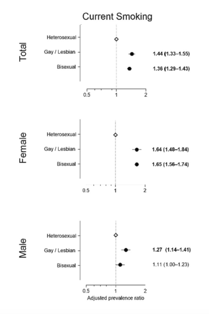 graph showing the adjusted prevalence of current smoking and nicotine dependence by sexual orientation