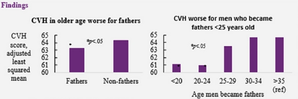 two graphs depicting how cardiovascular health is worse among men who became fathers earlier in life