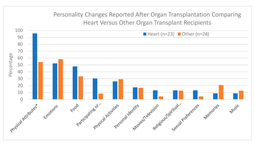 bar graph depicting personality changes reported after organ transplantation