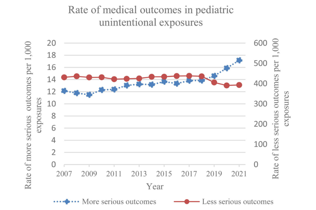 graph showing trends in medical outcomes in pediatric populations by unintentional poisoning