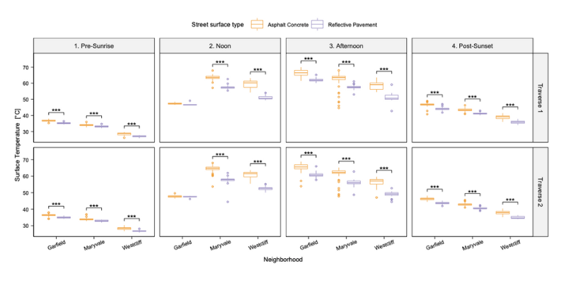 graphs showing the pavement surface temperature measurements for all areas and times of day