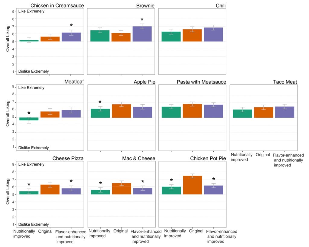 graph depicting the overall liking of 10 different dishes for the three versions evaluated: original, nutritionally improved, and flavor-enhanced and nutritionally improved (i.e., herbs and spices added)