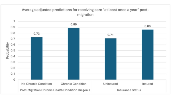 graph showing predictions for receiving care at least once per year after migrating, broken up by chronic condition status and insurance status