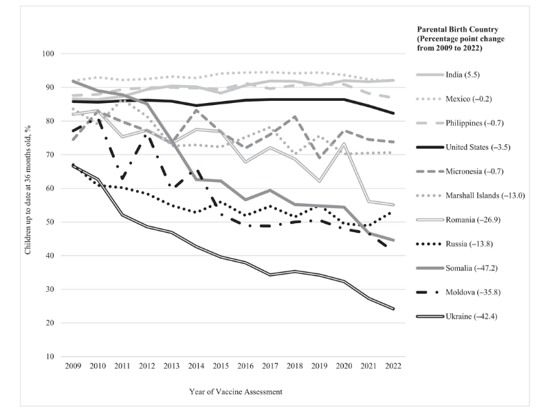 graph showing vaccine coverage rates at 36 months by parent birth country and year of vaccine assessment