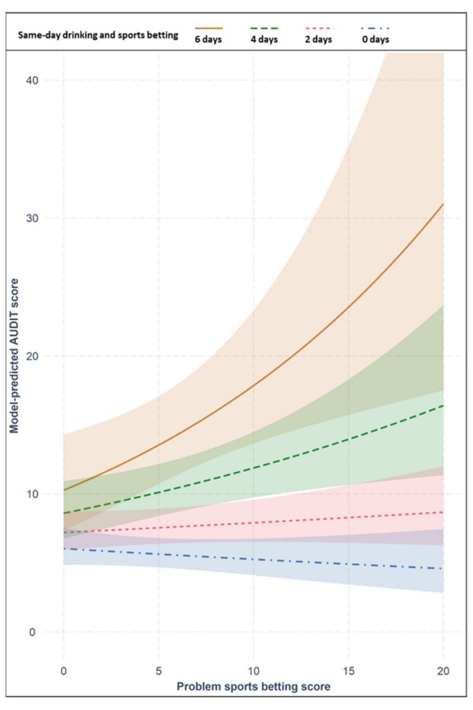 Plot showing  association between problem sports betting and alcohol use at various levels of same-day drinking and sports betting