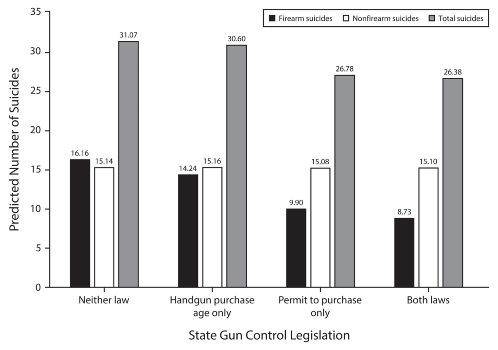 bar graph showing the predicted annual number of firearm, nonfirearm, and total suicides for young adults aged 18–20 years by state gun control legislation