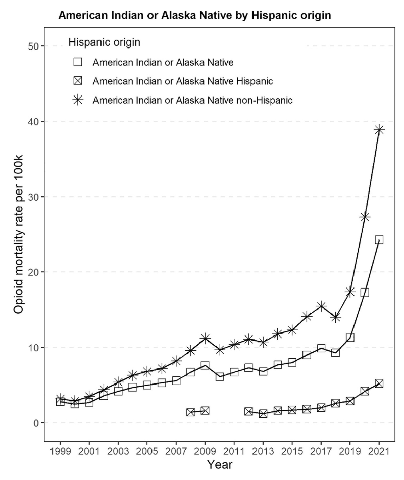 graph depicting opioid-related overdose mortality rates among Native Americans by Hispanic origin