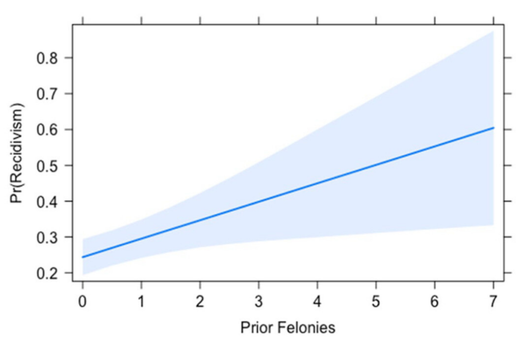 line graph depicting the probability of domestic violence abuser's recidivism based upon number of prior felonies