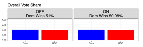 graph comparing a shift in votes if restrictive voting laws are in place or not