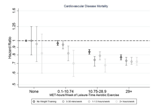 graph showing the association between weightlifting and moderate to leisure-time aerobic exercise and the risks of cardiovascular disease mortality 