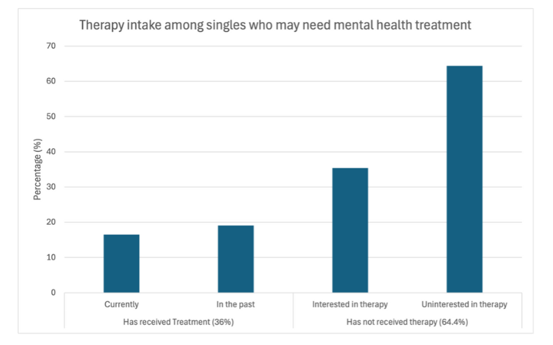 graph showing therapy intake among single adults who may need mental health treatment