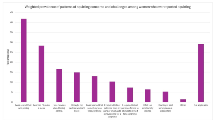 bar graph showing the weighted prevalence of patterns of squirting concerns and challenges among women who ever report squirting