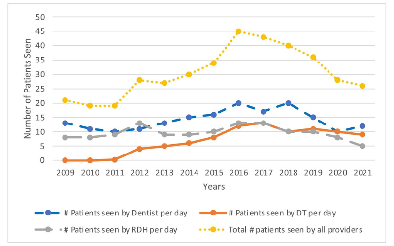 graph depicting the number of dental patients seen per number of days worked by provider type