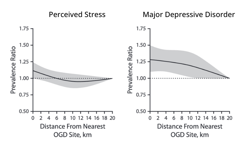 graphs showing the association between residential Proximity to oil and gas development (OGD) sites and perceived stress (left) and major depressive disorder (right)