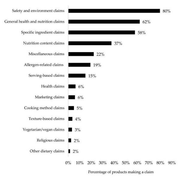 graph showing the frequency of marketing claims for baby foods