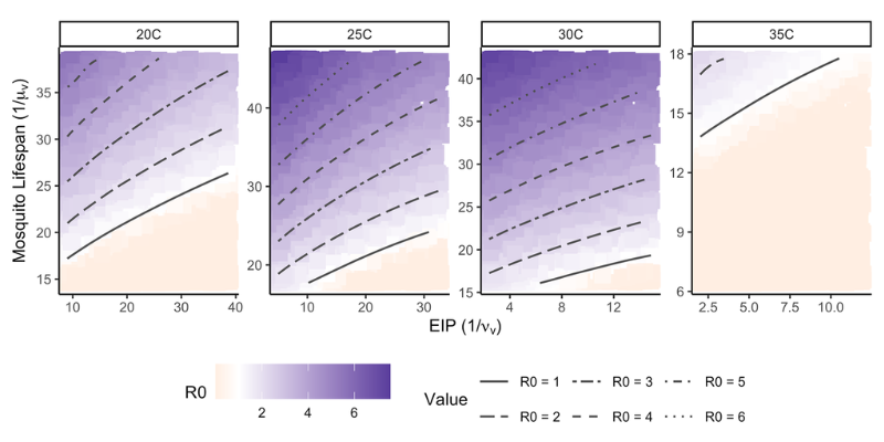 series of graphs showing the relationship between temperature and mosquito life span