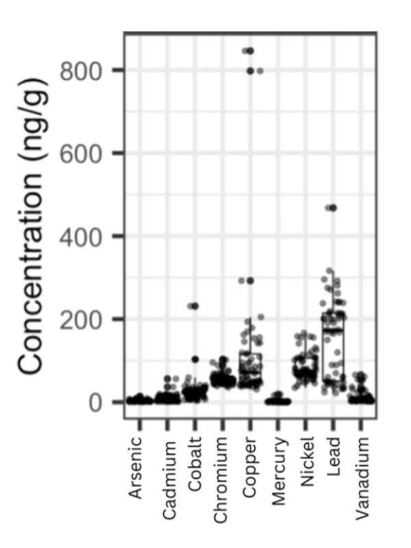 graph depicting the presence and concentrations of various metals in tampons