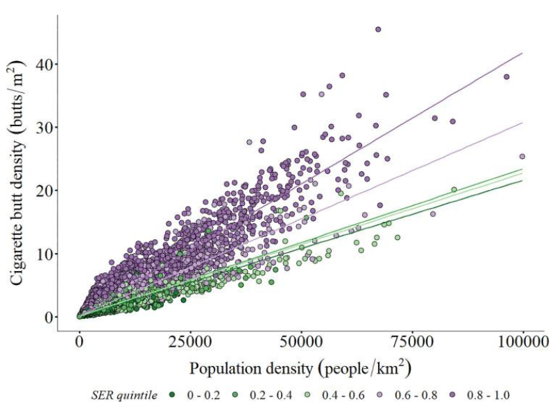 graph showing a comparison of cigarette butt density to population density 