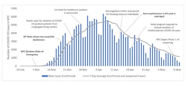 Timeline of NYC COVID-19 hotel program development in the spring of 2020 