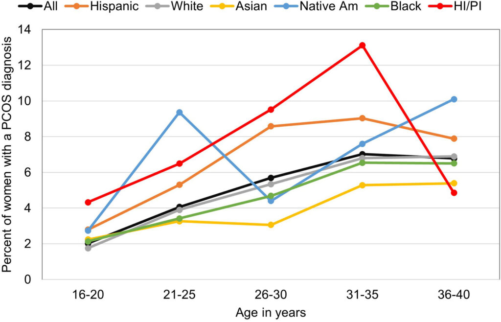 Figure showing the prevalence rate of polycystic ovary syndrome diagnosis in 2019 overall, by age and race/ethnicity