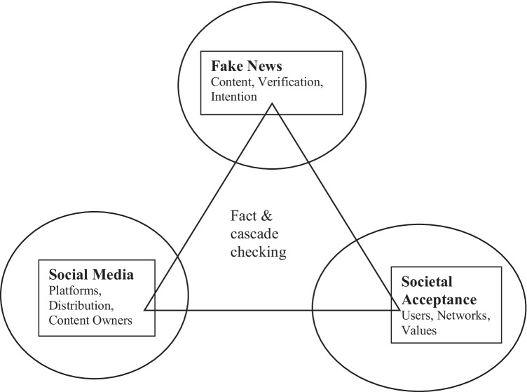 Fake news triangle