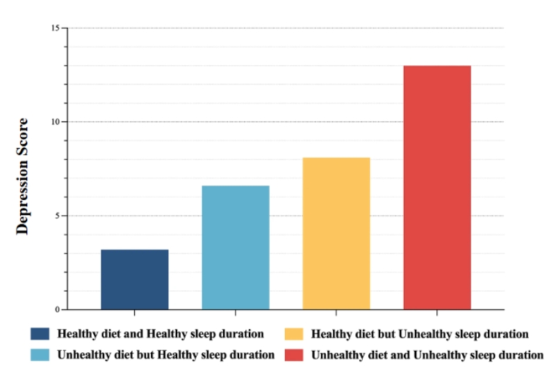 bar graph showing the prevalence of clinical depression across individuals with varying sleep and diet habits in the United States