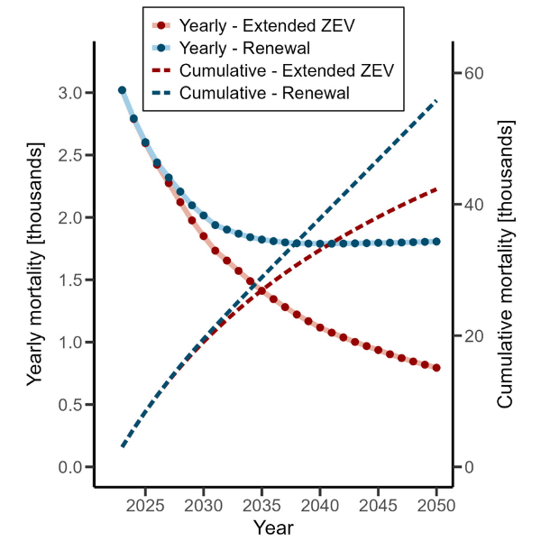 graph depicting the cumulative health impacts of the emissions of pollutants from the fleet of LDVs in the “Renewal” and the “Extended ZEV” scenarios between 2022 and 2035, showing the yearly and cumulative mortality