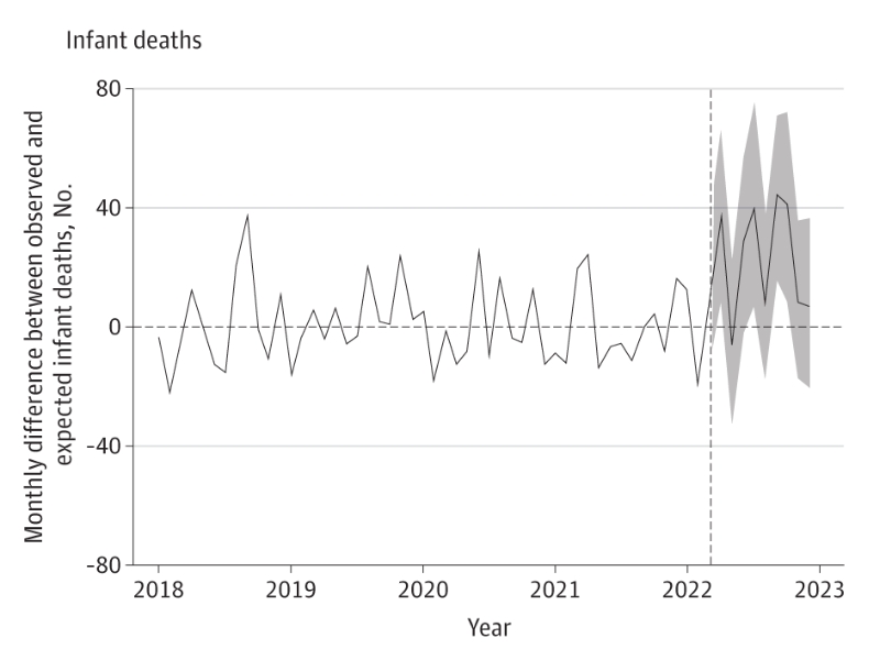 graphs showing the monthly differences in the number of observed vs expected infant deaths in Texas for January 2018 to December 2022 following a strict abortion ban