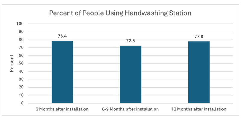 bar graph showing the percentage of people using the handwashing station at 3, 6-9, and 12-month intervals