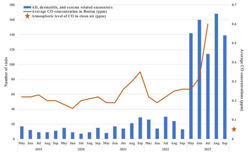 graph showing the number of dermatology clinic visits from 2019 to 2023 compared to the concentration of carbon monoxide (CO) in the air during the same time frame