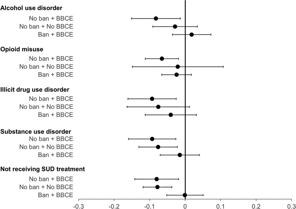 graph showing associations between state SNAP eligibility policies and substance use-related outcomes