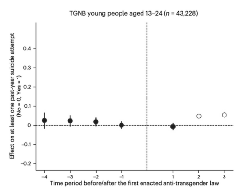 graph showing the effects of anti-transgender laws on reporting of at least one past-year suicide attempt