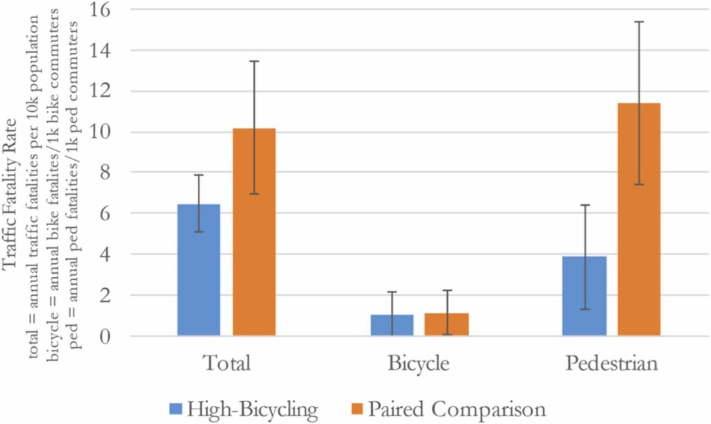 bar graph comparing traffic fatality rates for bikers and pedestrians