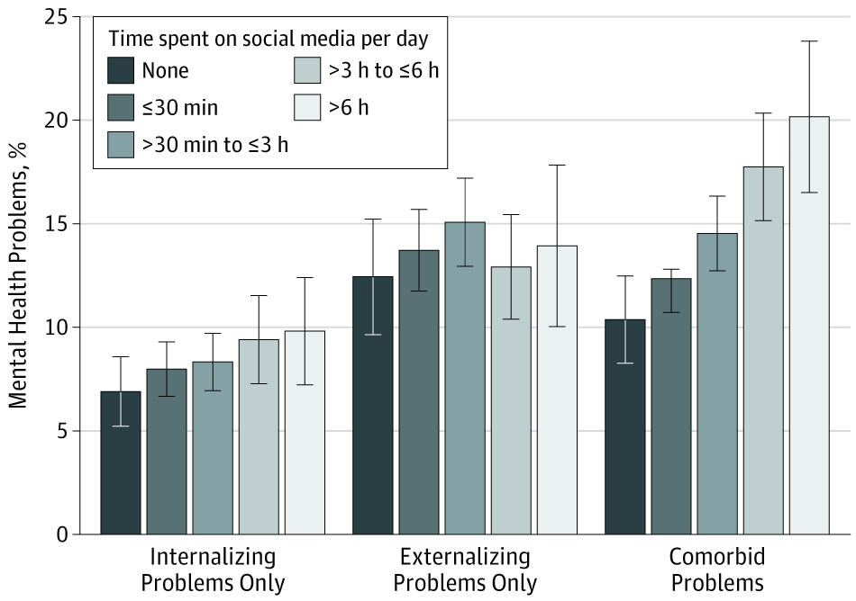 graphs showing the proportion of internalizing problems, externalizing problems, and comorbid  problems stratified by time spent on social media per day among U.S. adolescents