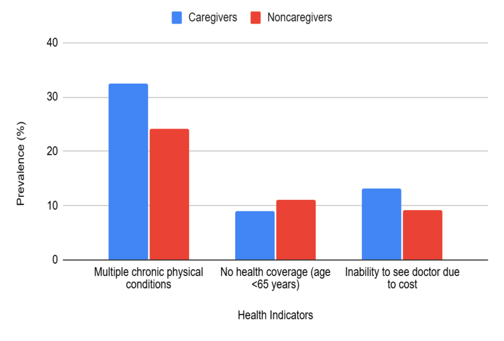 Graph showing the prevalence in particular health indicators among caregivers vs. non-givers.