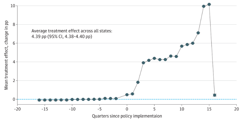 graph showing the estimated average treatment effects of 12-month birth control pill fills on Medicaid enrollees by quarter