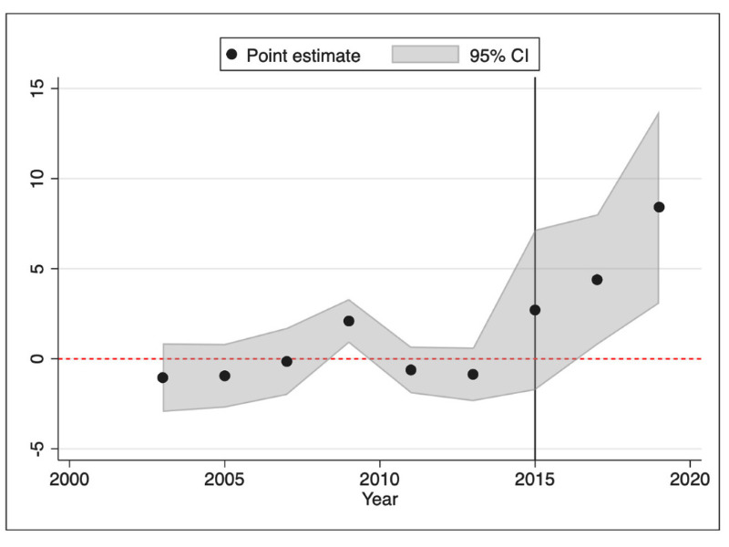 graph showing the effect of new education and teaching practices on the average grade 4 reading exam over time