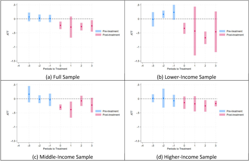 graph showing the volume of taxed sweetened beverages purchased across income levels, before and after the sugar tax went into effect