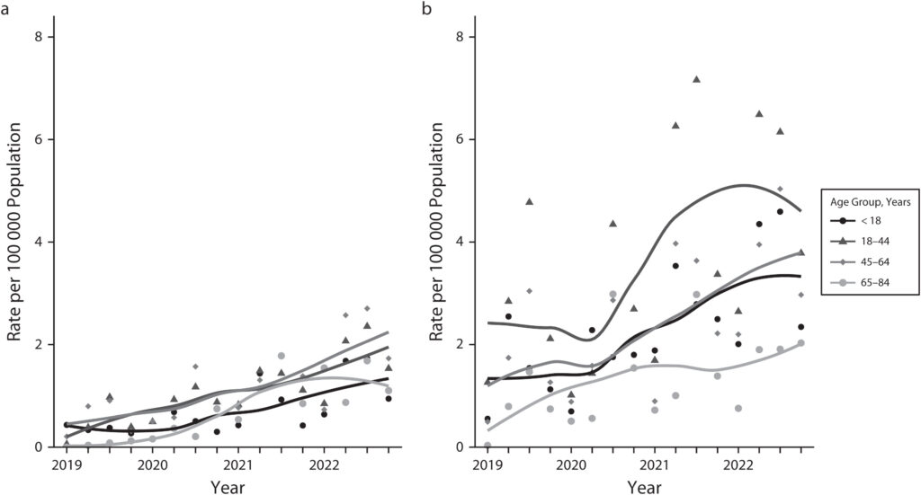 graphs showing the rate per 100,000 US population by age for (a) E-bike and (b) scooter injuries