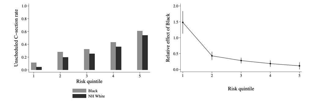 graphs showing disparities in unscheduled c-sections rates across race