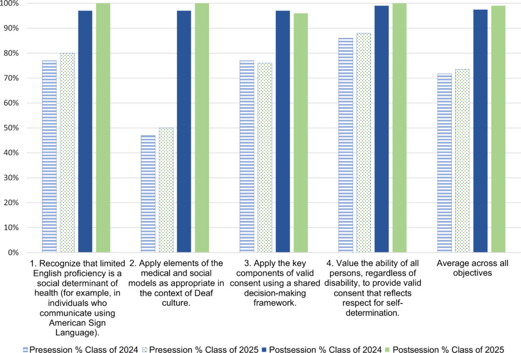 Learners' perception of addressing the learning objectives pre- and post ASL training session