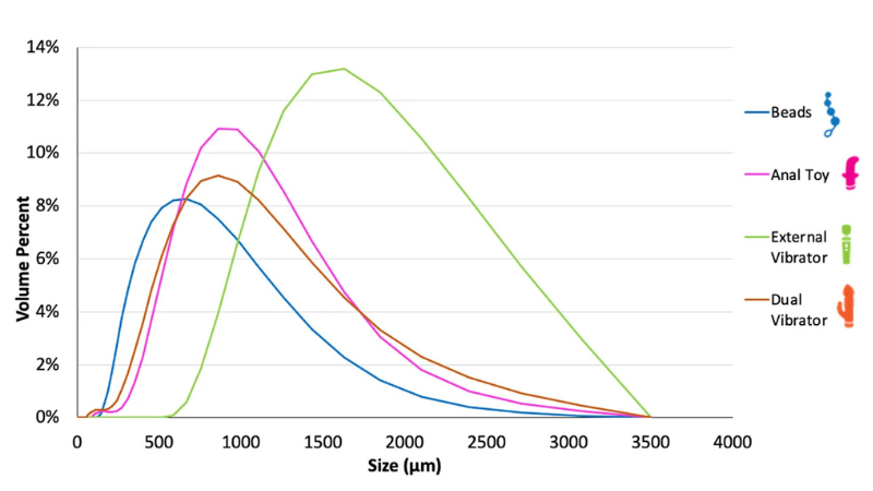 graph showing the size distribution of microplastics from sex toys breaking down